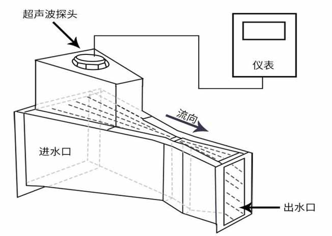 超聲波明渠流量計(jì)工作原理圖