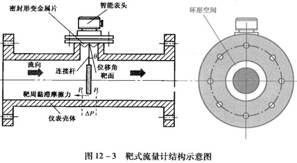 插入式靶式流量計(jì)工作原理圖