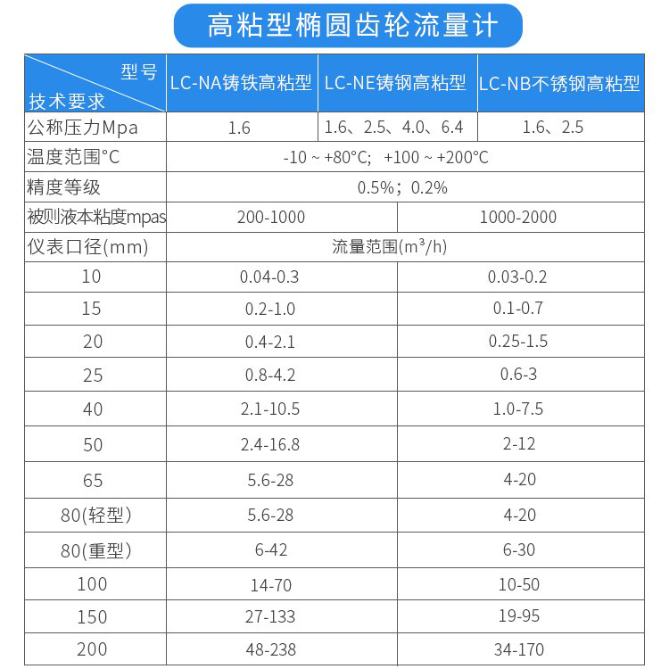 高粘型橢圓齒輪流量計技術參數(shù)對照表