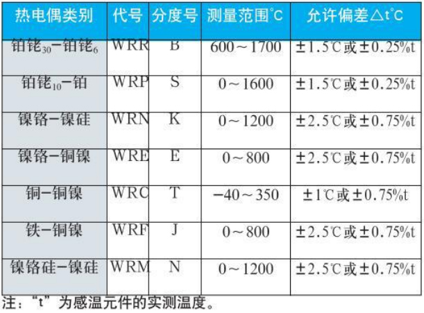 工業(yè)用熱電偶測(cè)量范圍對(duì)照表