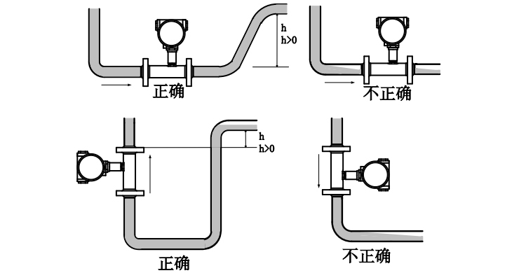 燃?xì)饬髁坑?jì)安裝滿管注意事項(xiàng)