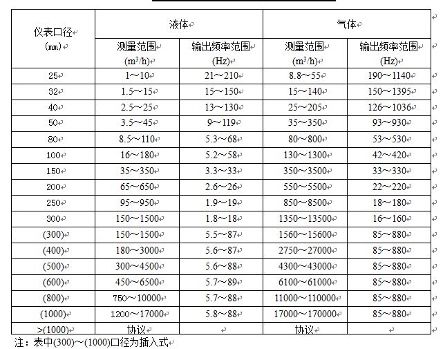 高壓蒸汽流量計(jì)流量對照表