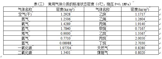 高壓蒸汽流量計(jì)氣體介質(zhì)密度對照表