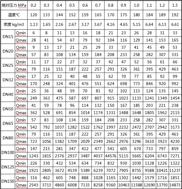 氬氣流量計(jì)流量范圍及工作壓力對照表