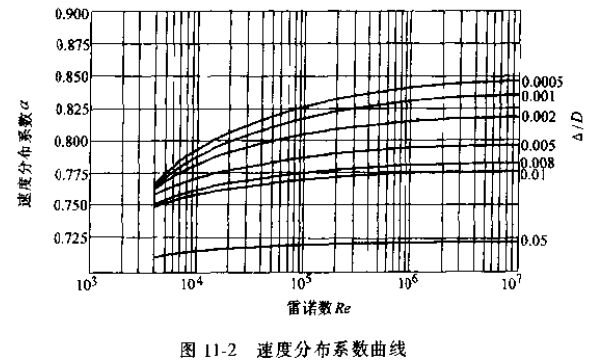 速度分布系數(shù)曲線(xiàn)圖