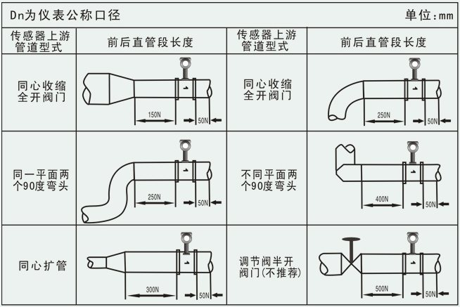 蒸汽凝結(jié)水流量計管道安裝要求圖