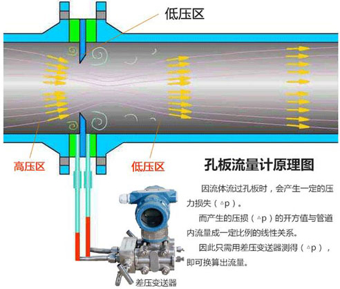 液體孔板流量計(jì)工作原理圖