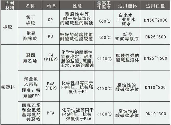 排水流量計(jì)襯里選型對照表