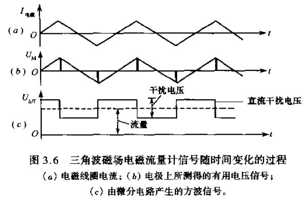 三角波磁場電磁流量計(jì)信號(hào)**間變化的過程圖