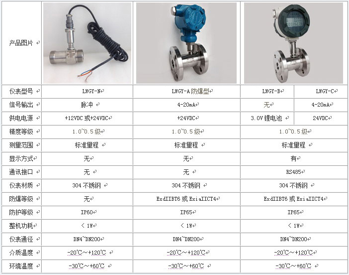 食用油流量計(jì)類(lèi)型分類(lèi)表