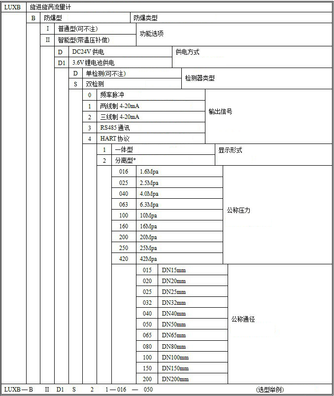 智能旋進(jìn)旋渦流量計(jì)選型對(duì)照表