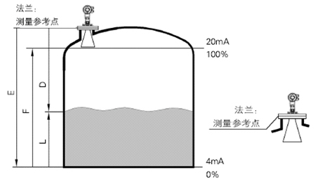 雷達(dá)液位計工作原理圖