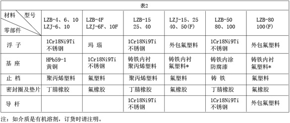 實(shí)驗(yàn)室液體流量計(jì)接觸測量流量零部件材質(zhì)對(duì)照表