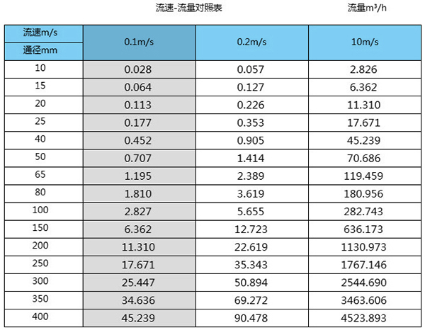 氫氧化鈣流量計口徑流量范圍表