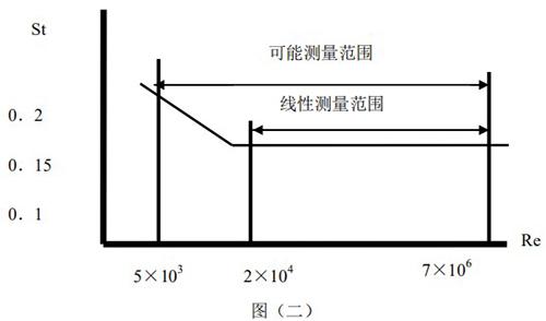 氬氣流量計(jì)原理線性圖