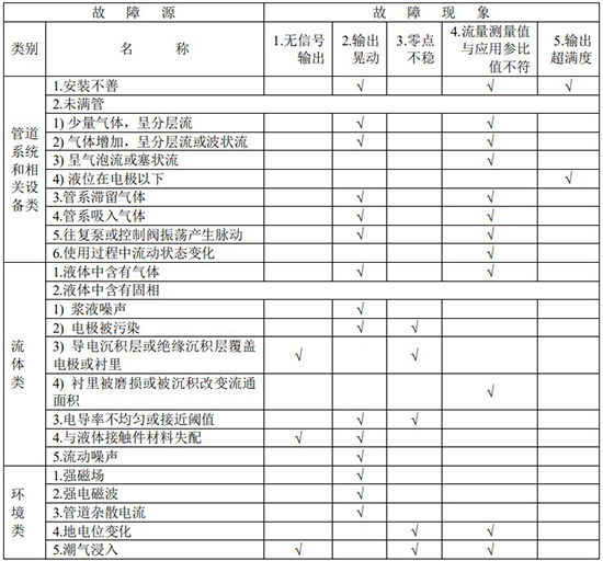 智能直顯型電磁流量計故障分析對照表