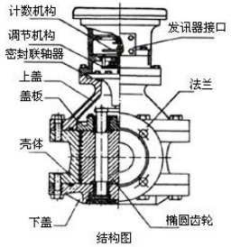 遠傳橢圓齒輪流量計結(jié)構(gòu)圖