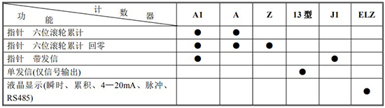 遠傳橢圓齒輪流量計計數(shù)器功能及代號表