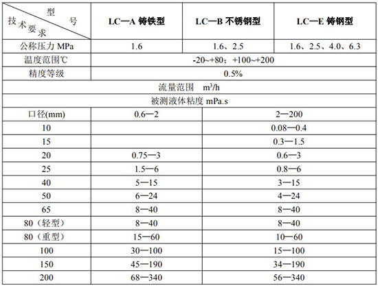 遠傳橢圓齒輪流量計技術(shù)參數(shù)表