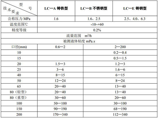 高精度遠傳橢圓齒輪流量計技術(shù)參數(shù)表