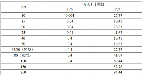 發(fā)信器與遠傳橢圓齒輪流量計脈沖當(dāng)量選型表