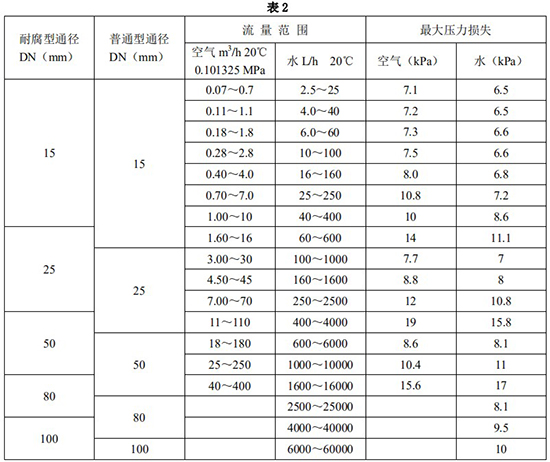 指針式金屬管浮子流量計口徑流量范圍表